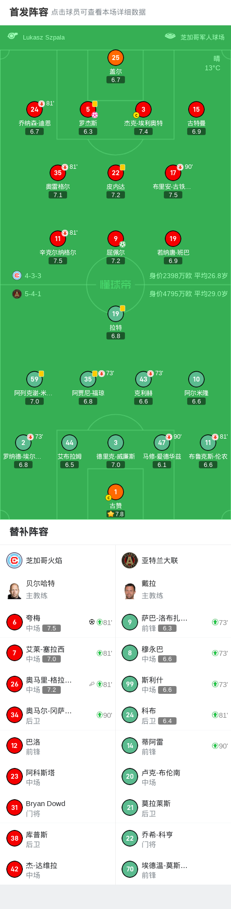 包含亚特兰大中场破门再添一球助球队胜利的词条