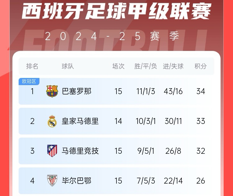 尤文图斯连续不胜,德甲积分榜渐渐拉近 尤文图斯连续不胜,德甲积分榜渐渐拉近