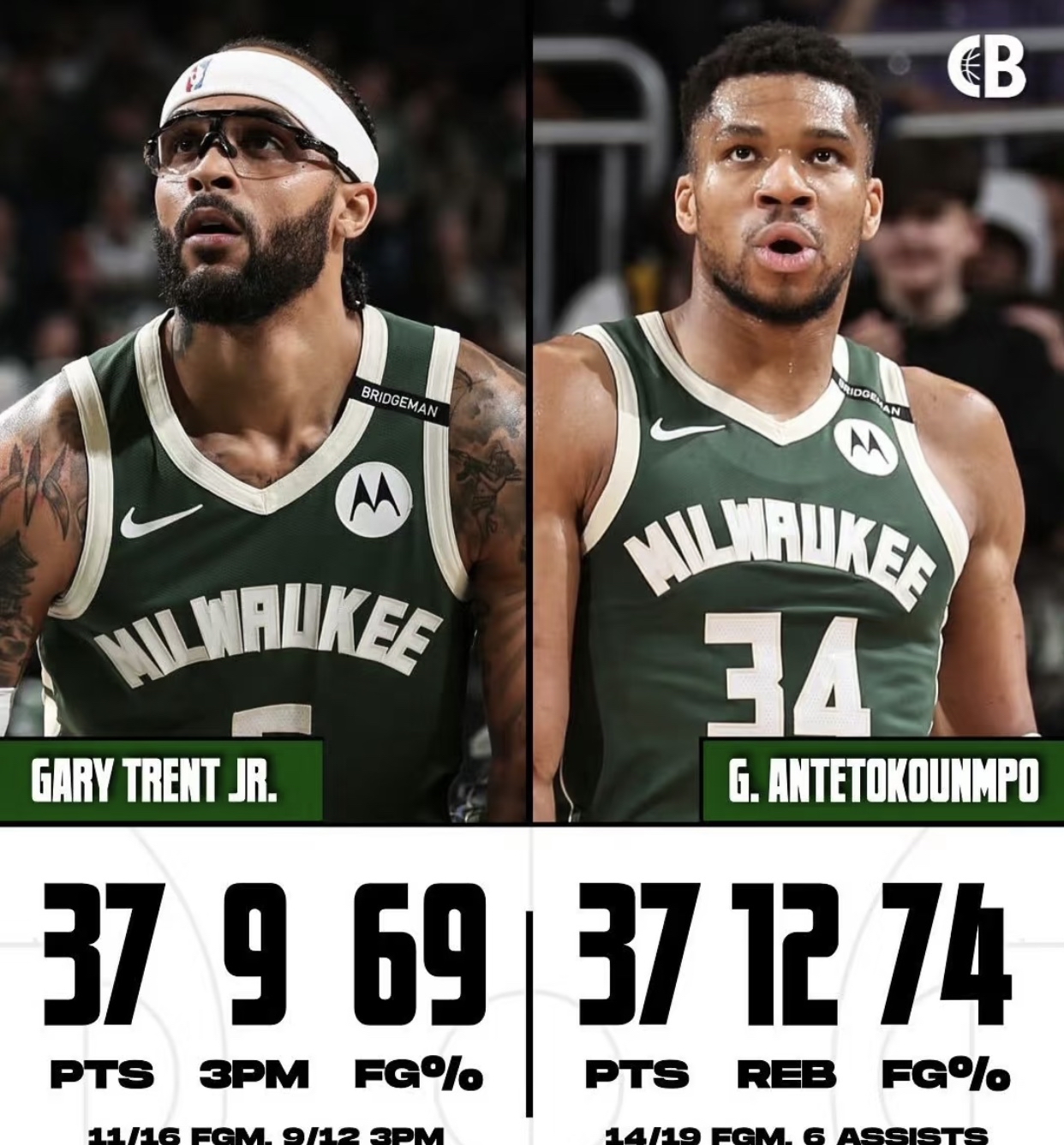 关于雄鹿巨星再度砍下三双，助球队扩大领先优势的信息